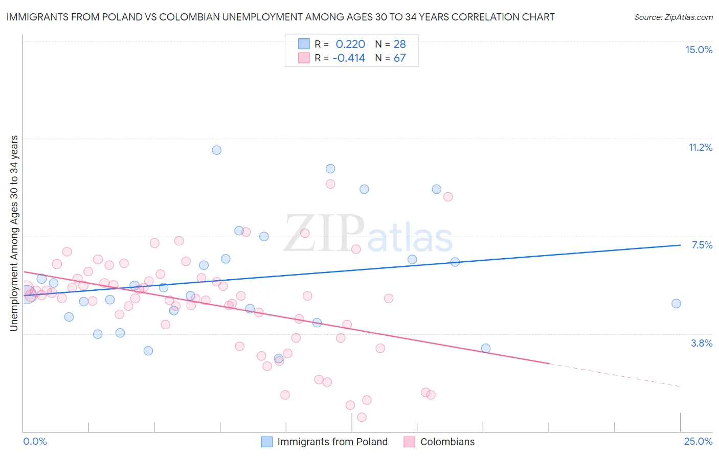 Immigrants from Poland vs Colombian Unemployment Among Ages 30 to 34 years