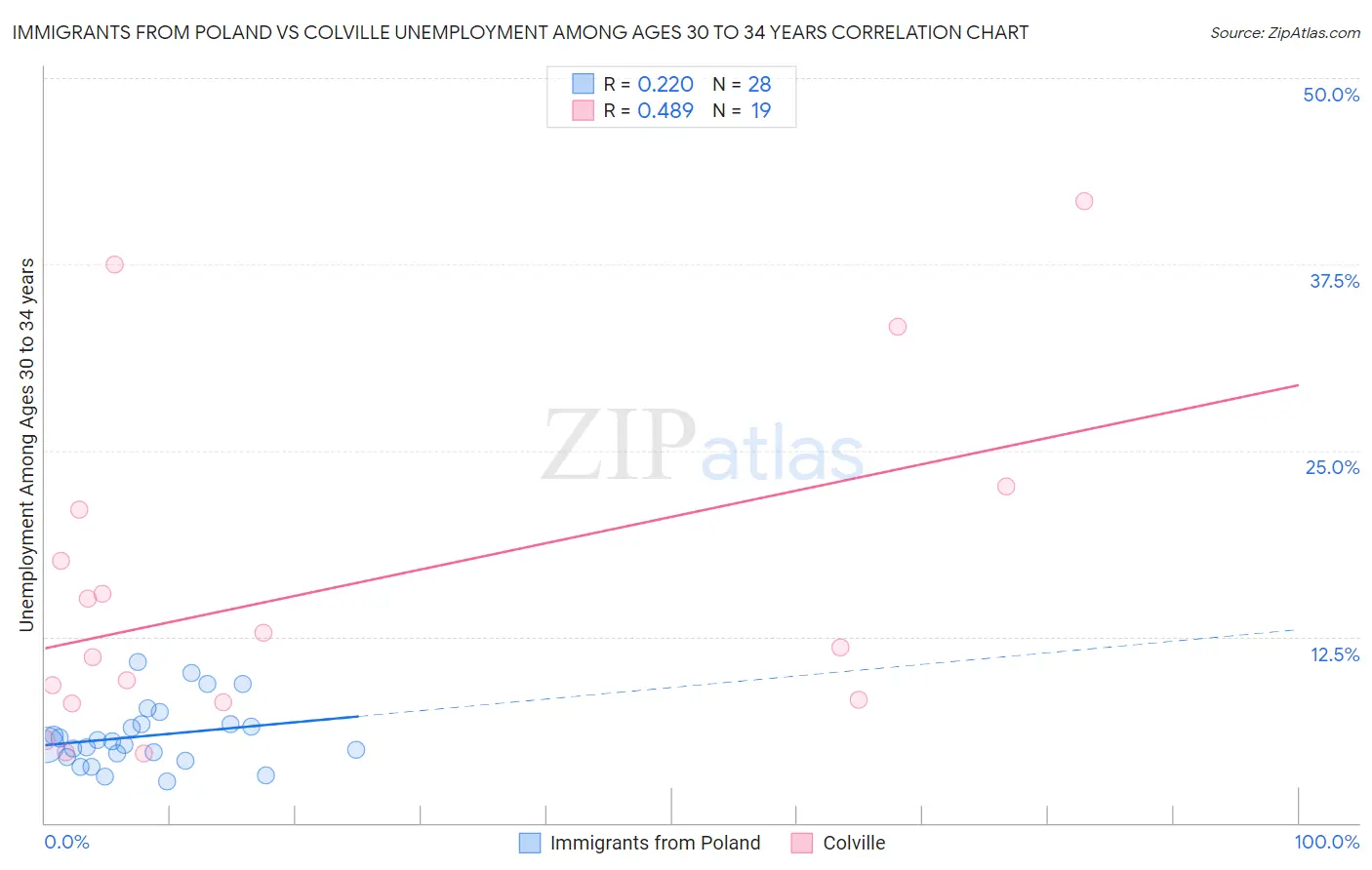 Immigrants from Poland vs Colville Unemployment Among Ages 30 to 34 years