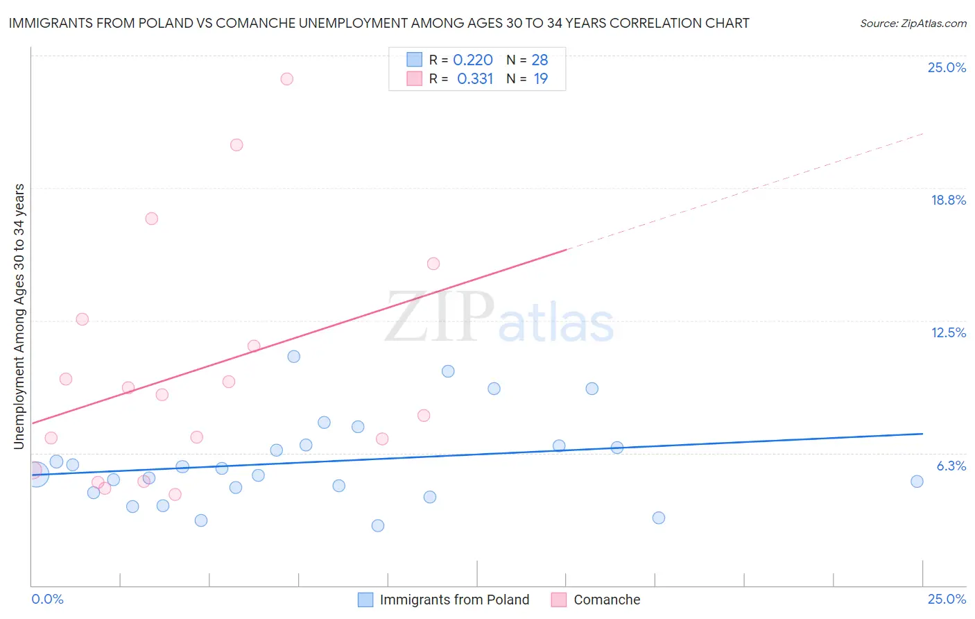 Immigrants from Poland vs Comanche Unemployment Among Ages 30 to 34 years