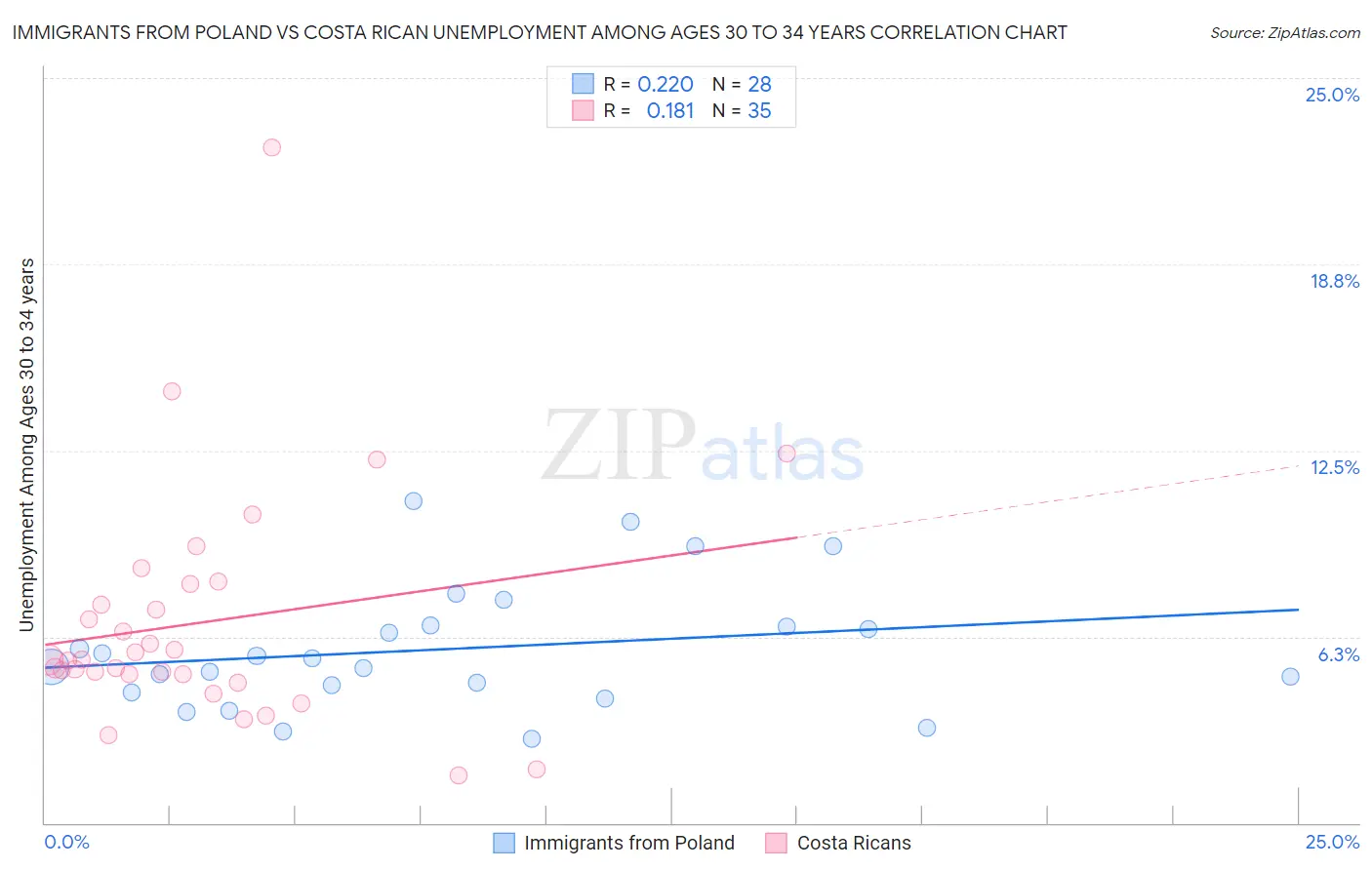 Immigrants from Poland vs Costa Rican Unemployment Among Ages 30 to 34 years