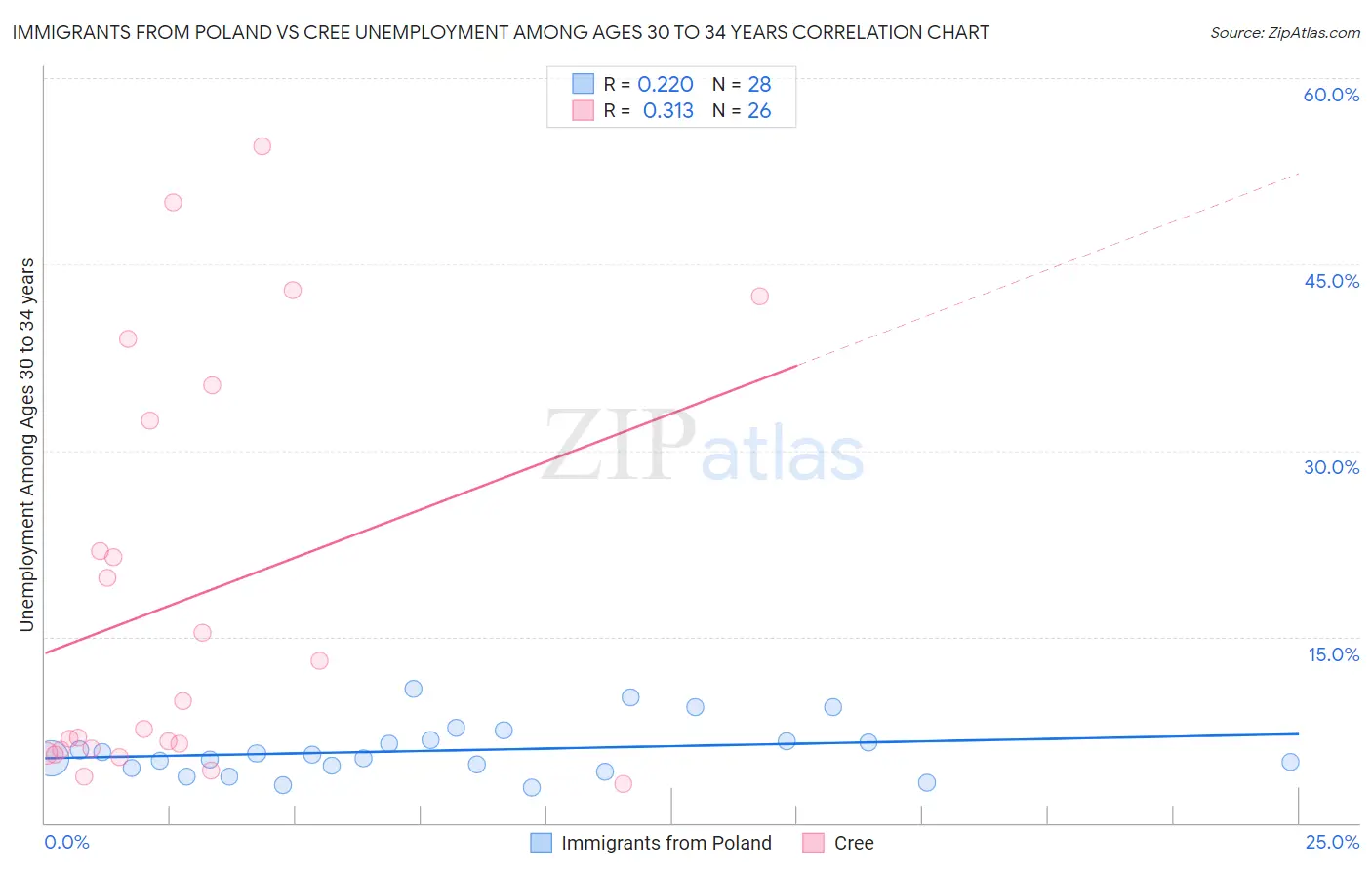 Immigrants from Poland vs Cree Unemployment Among Ages 30 to 34 years