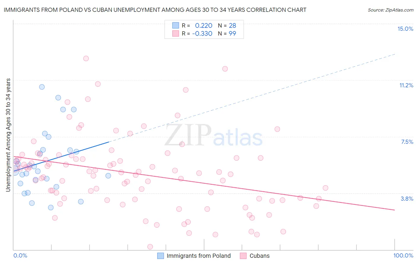 Immigrants from Poland vs Cuban Unemployment Among Ages 30 to 34 years