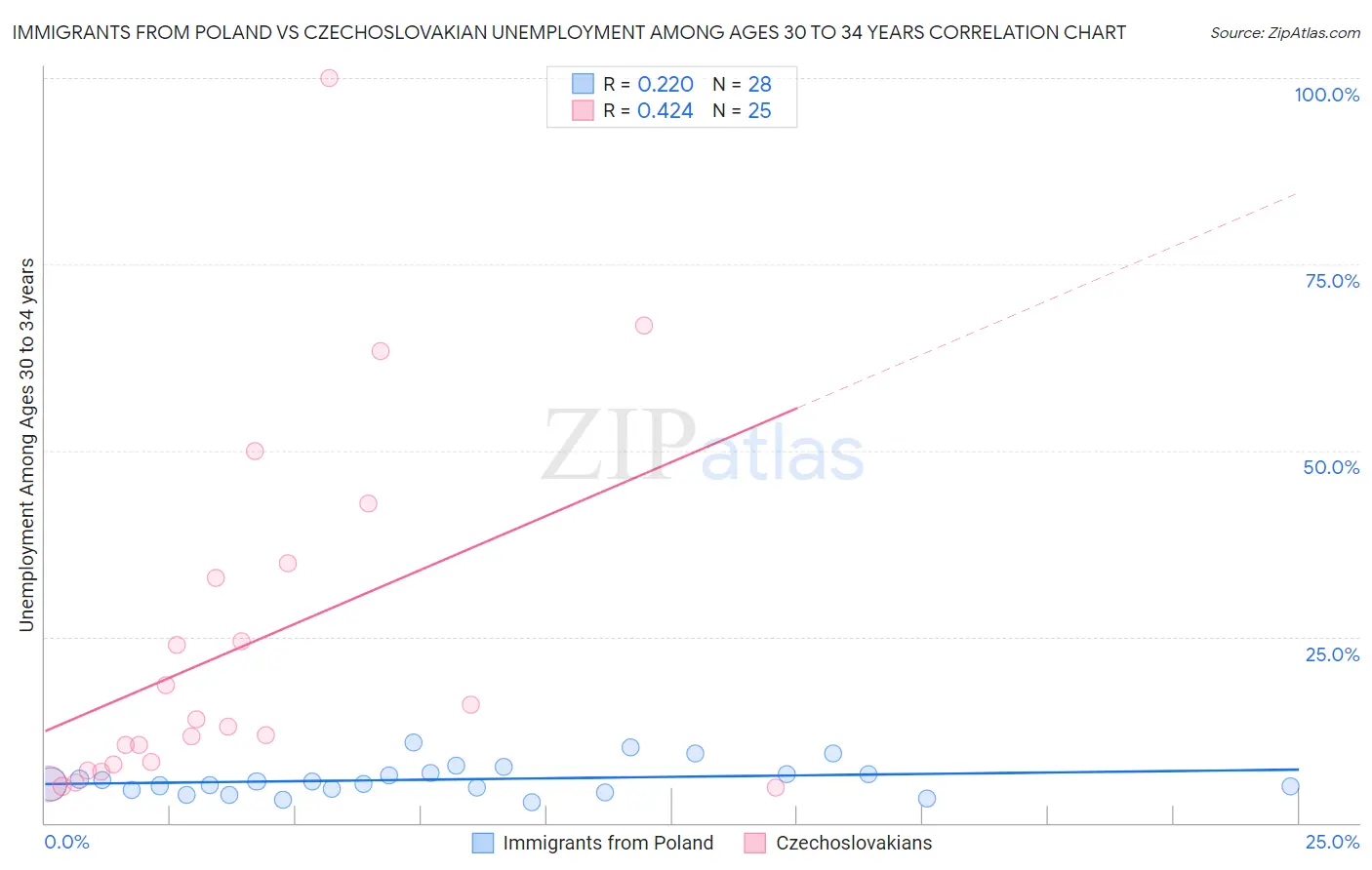 Immigrants from Poland vs Czechoslovakian Unemployment Among Ages 30 to 34 years