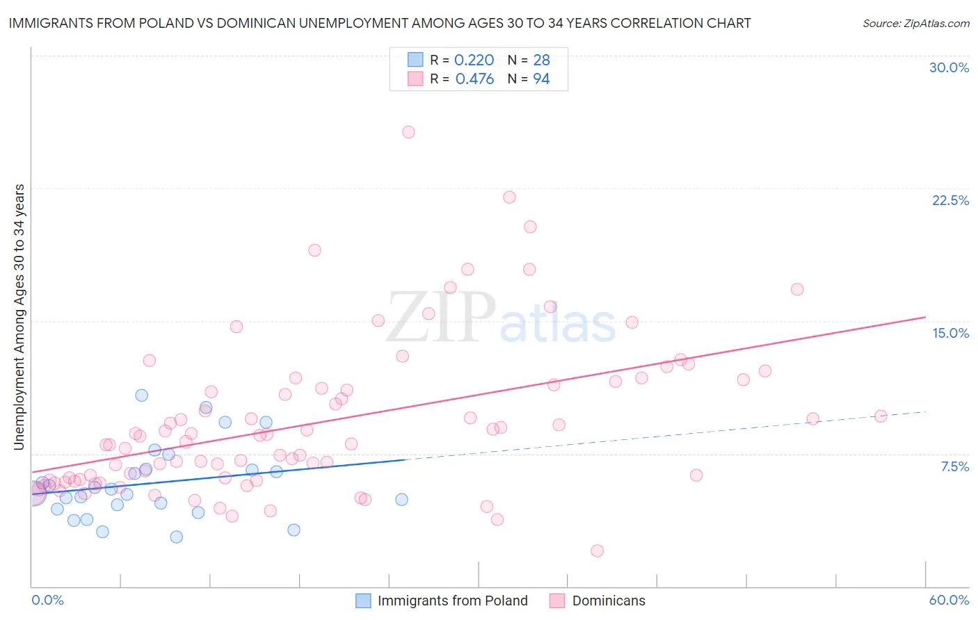 Immigrants from Poland vs Dominican Unemployment Among Ages 30 to 34 years