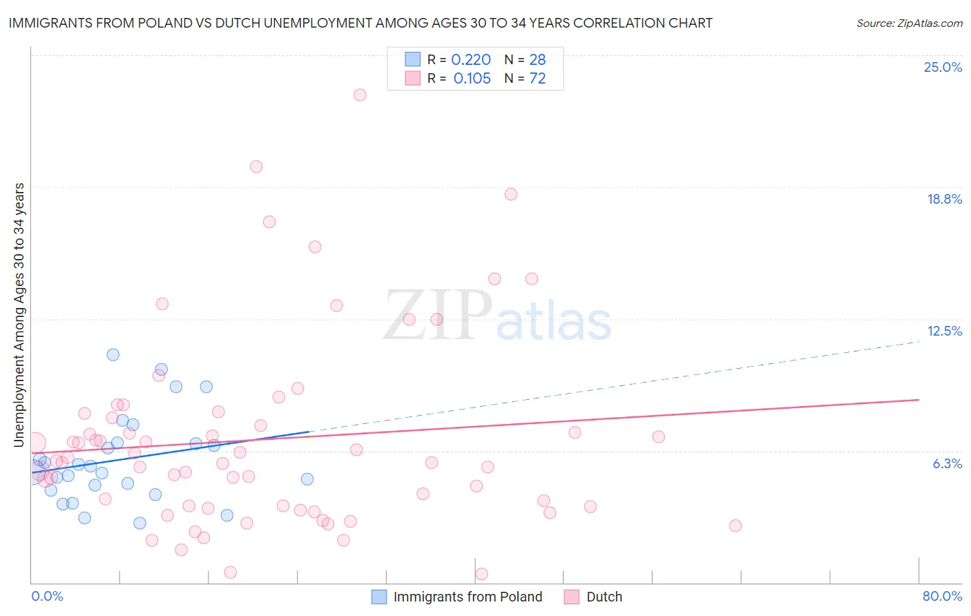 Immigrants from Poland vs Dutch Unemployment Among Ages 30 to 34 years