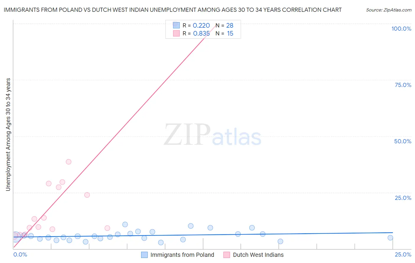 Immigrants from Poland vs Dutch West Indian Unemployment Among Ages 30 to 34 years