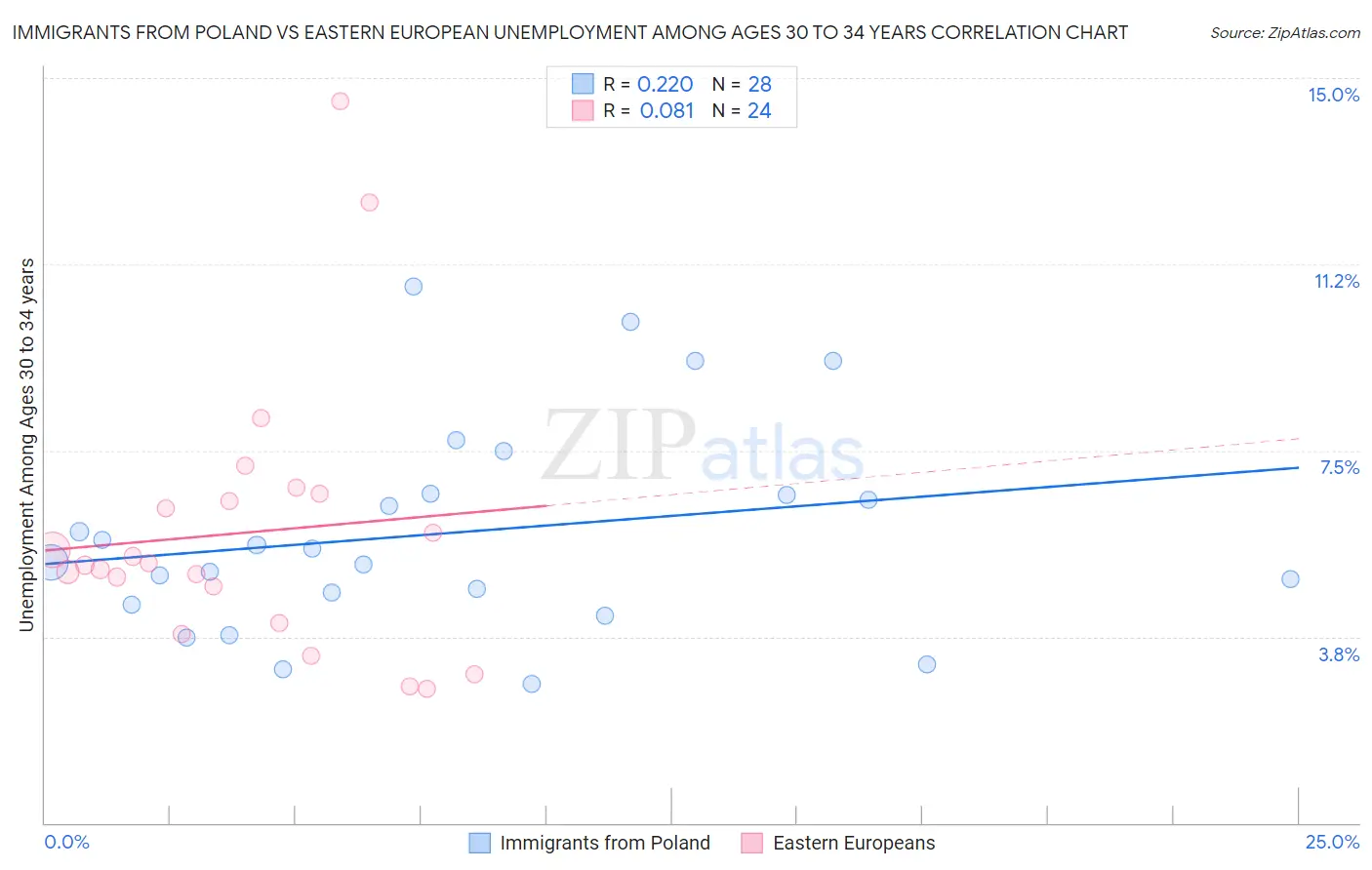 Immigrants from Poland vs Eastern European Unemployment Among Ages 30 to 34 years