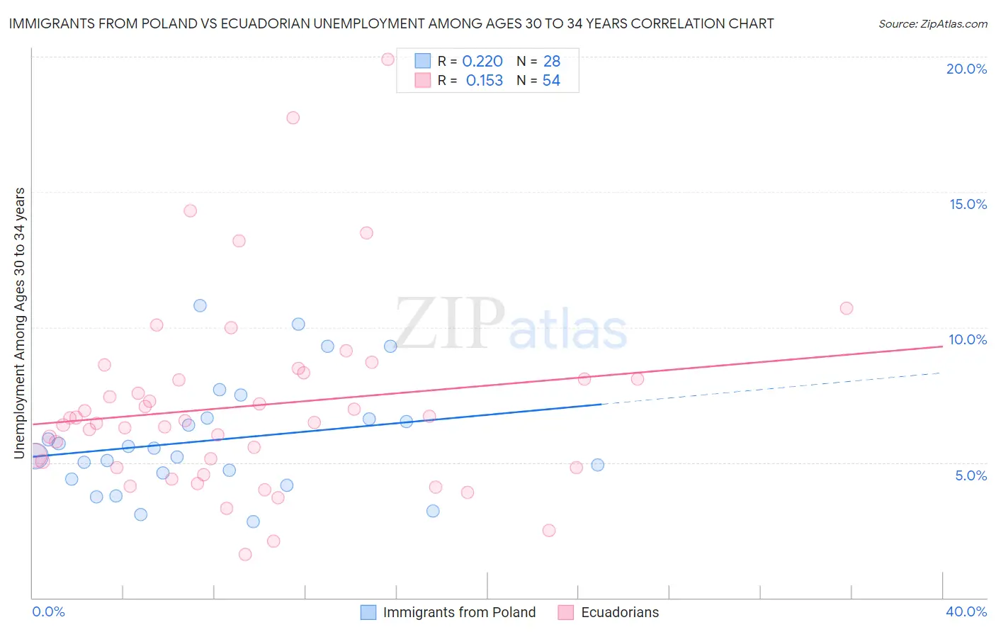 Immigrants from Poland vs Ecuadorian Unemployment Among Ages 30 to 34 years