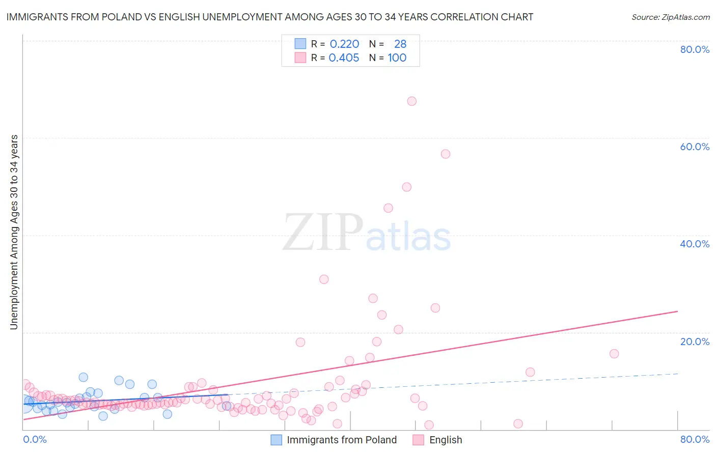 Immigrants from Poland vs English Unemployment Among Ages 30 to 34 years