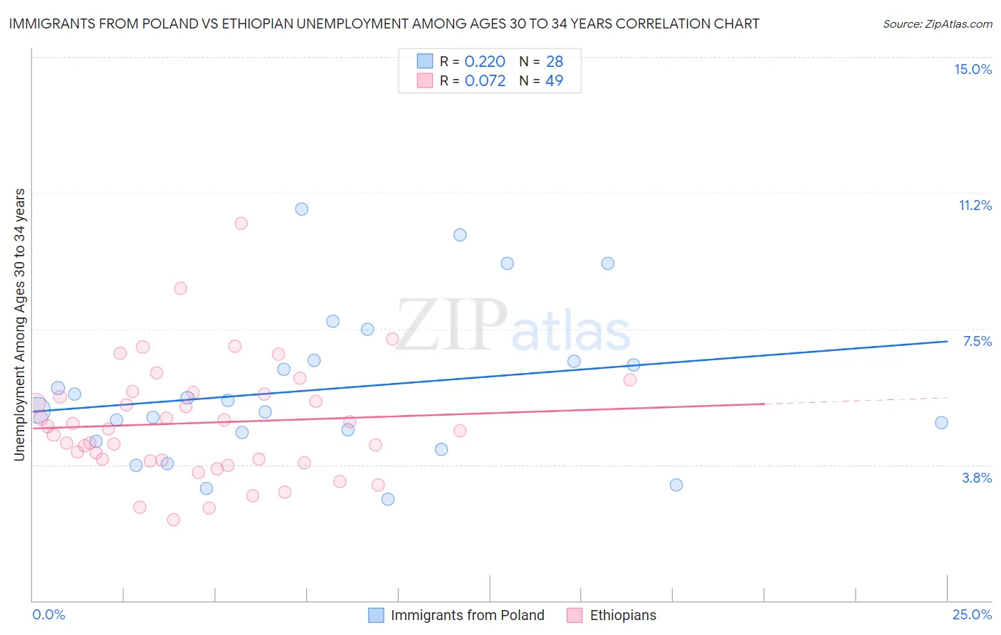 Immigrants from Poland vs Ethiopian Unemployment Among Ages 30 to 34 years