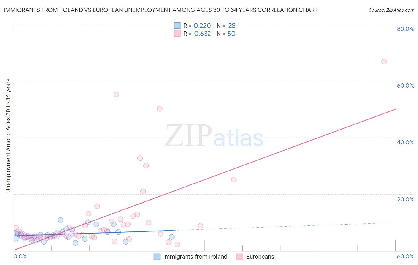 Immigrants from Poland vs European Unemployment Among Ages 30 to 34 years