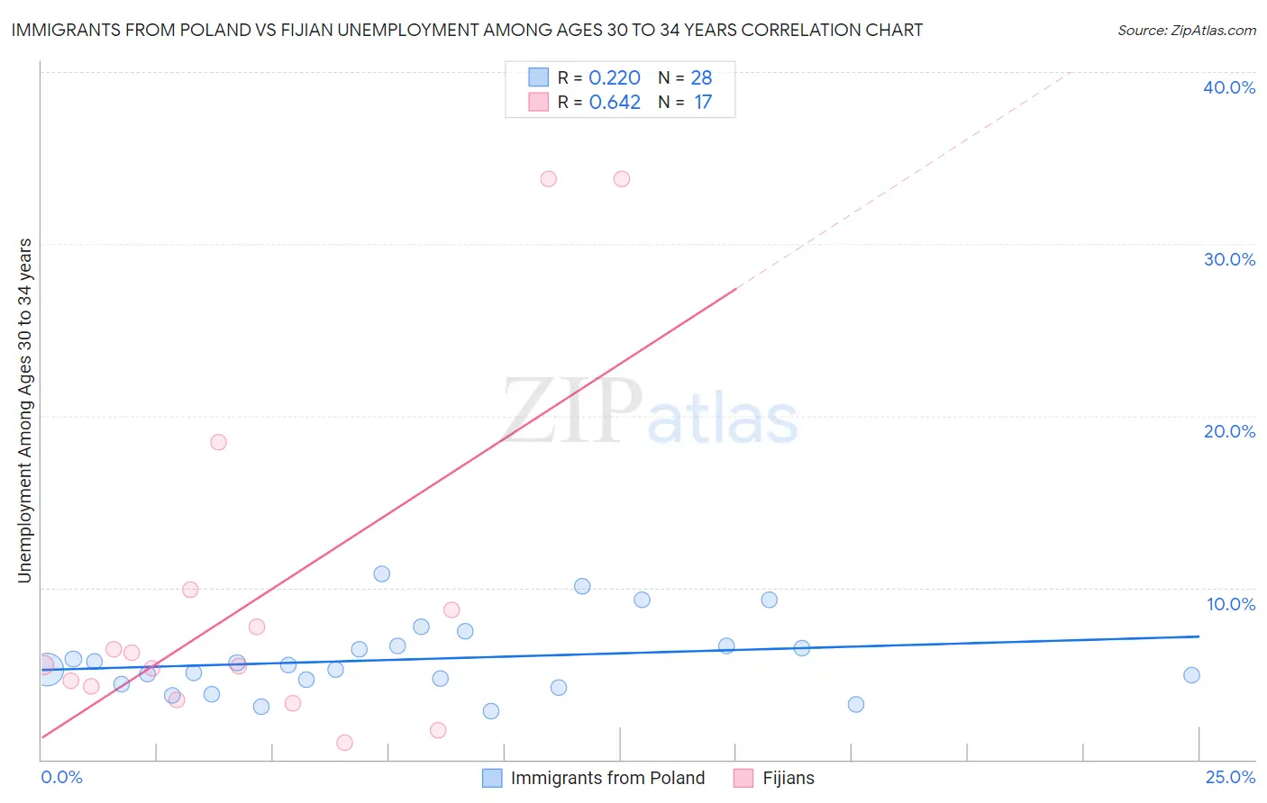 Immigrants from Poland vs Fijian Unemployment Among Ages 30 to 34 years