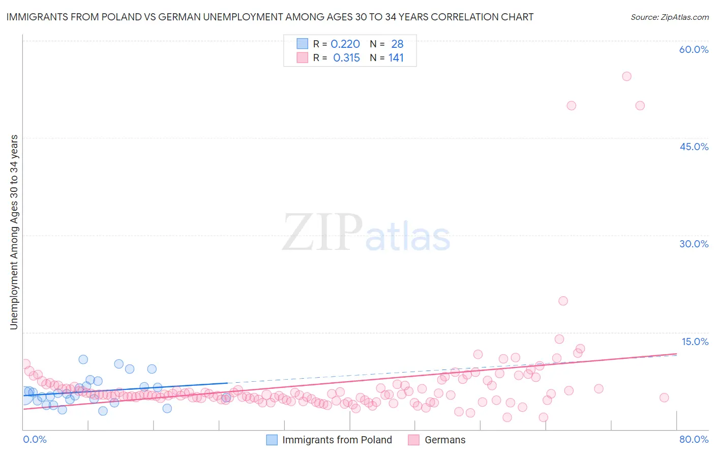 Immigrants from Poland vs German Unemployment Among Ages 30 to 34 years