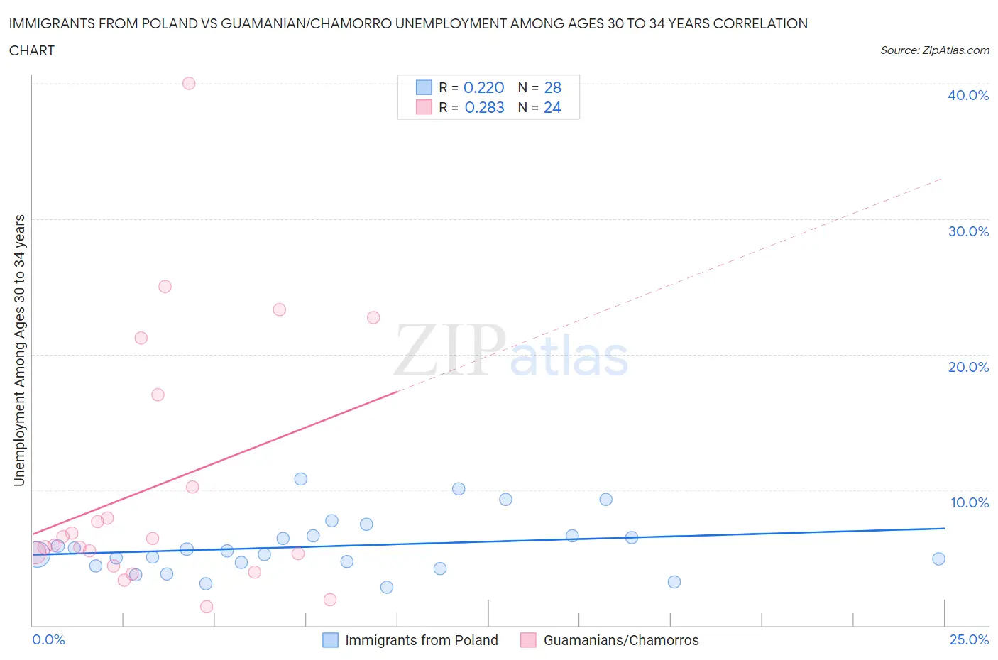 Immigrants from Poland vs Guamanian/Chamorro Unemployment Among Ages 30 to 34 years
