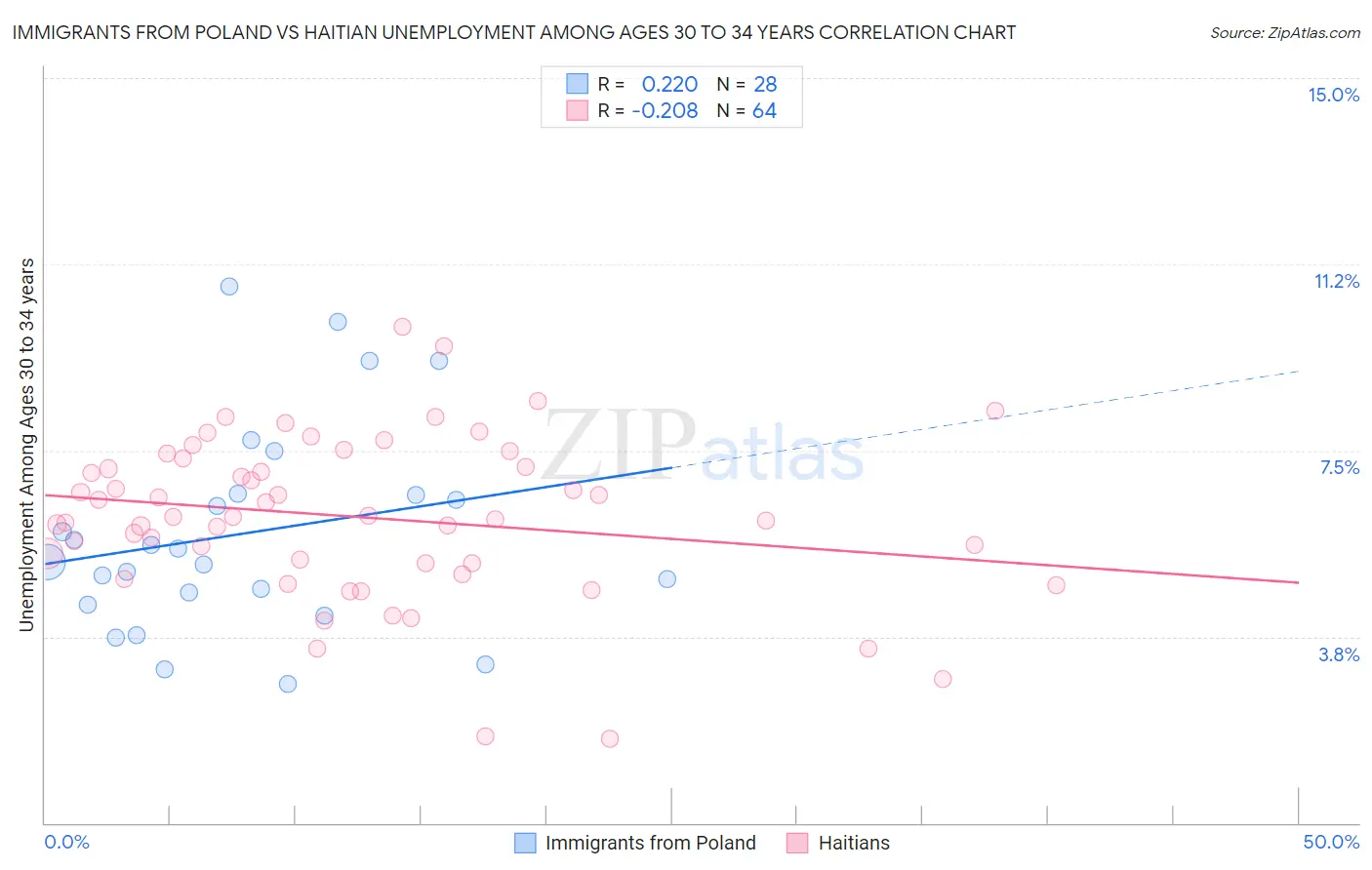 Immigrants from Poland vs Haitian Unemployment Among Ages 30 to 34 years