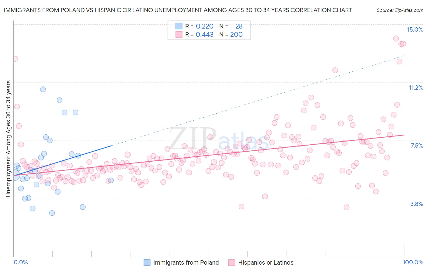 Immigrants from Poland vs Hispanic or Latino Unemployment Among Ages 30 to 34 years