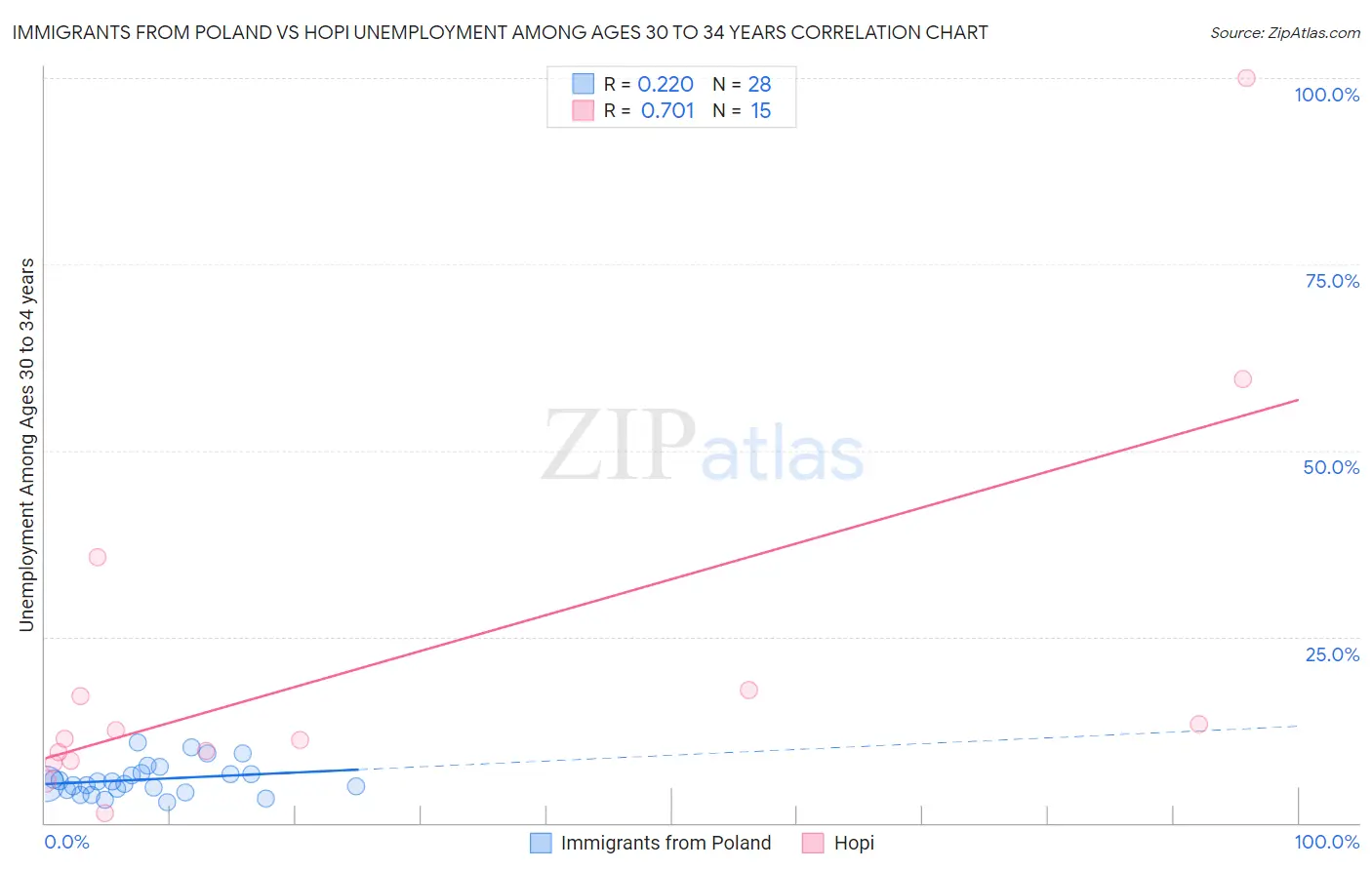 Immigrants from Poland vs Hopi Unemployment Among Ages 30 to 34 years