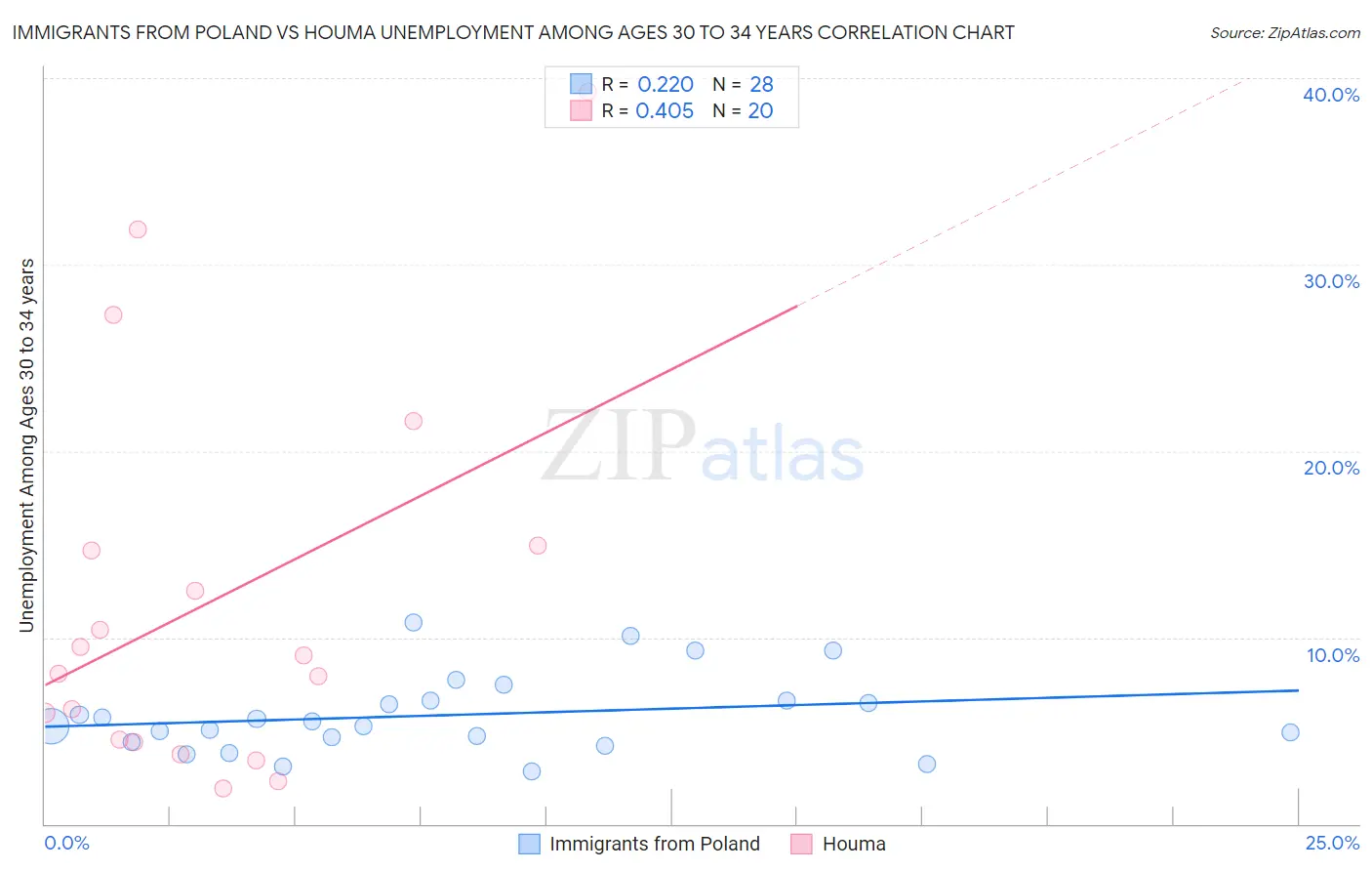 Immigrants from Poland vs Houma Unemployment Among Ages 30 to 34 years