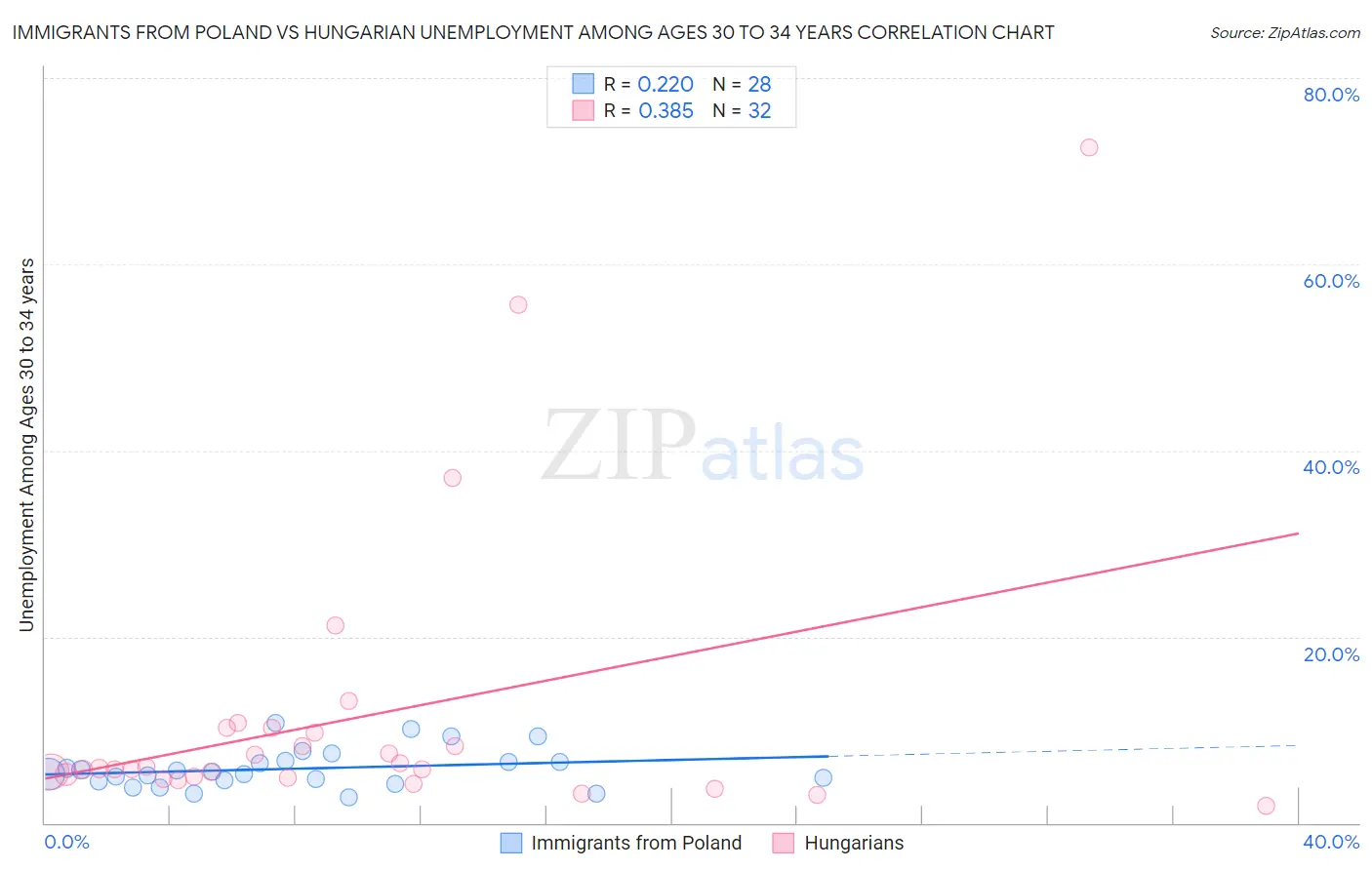 Immigrants from Poland vs Hungarian Unemployment Among Ages 30 to 34 years