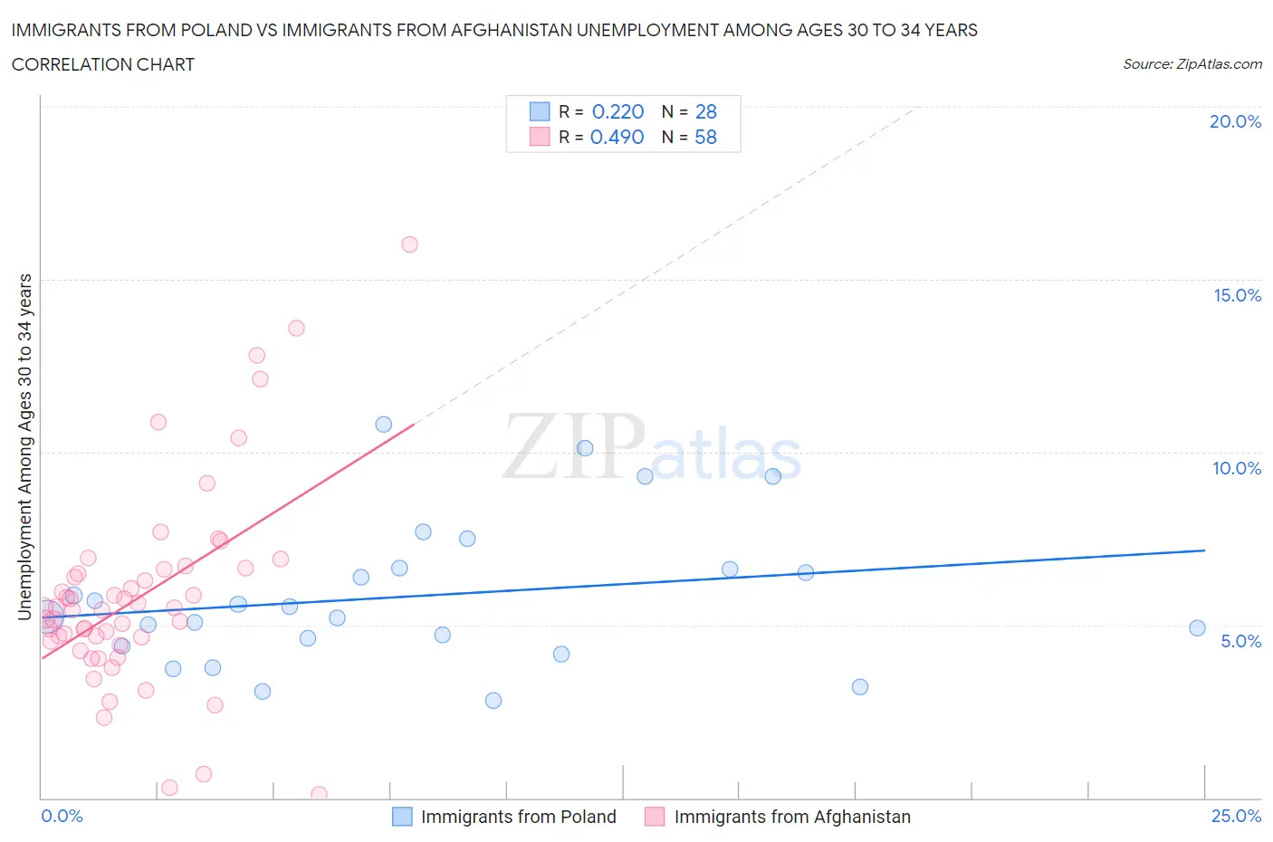 Immigrants from Poland vs Immigrants from Afghanistan Unemployment Among Ages 30 to 34 years