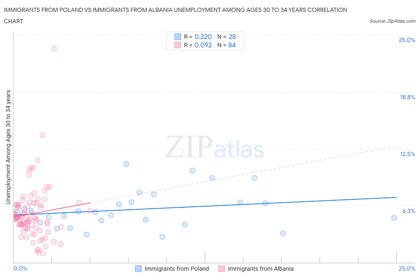 Immigrants from Poland vs Immigrants from Albania Unemployment Among Ages 30 to 34 years