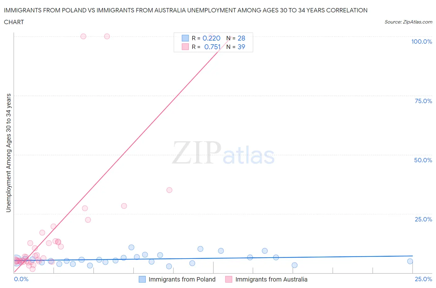 Immigrants from Poland vs Immigrants from Australia Unemployment Among Ages 30 to 34 years