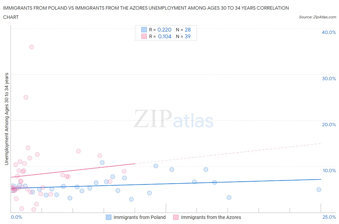 Immigrants from Poland vs Immigrants from the Azores Unemployment Among Ages 30 to 34 years