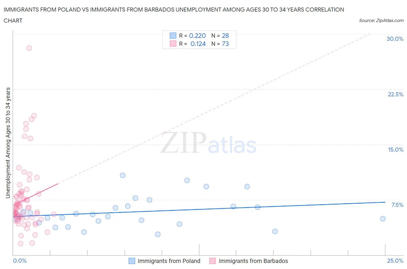 Immigrants from Poland vs Immigrants from Barbados Unemployment Among Ages 30 to 34 years