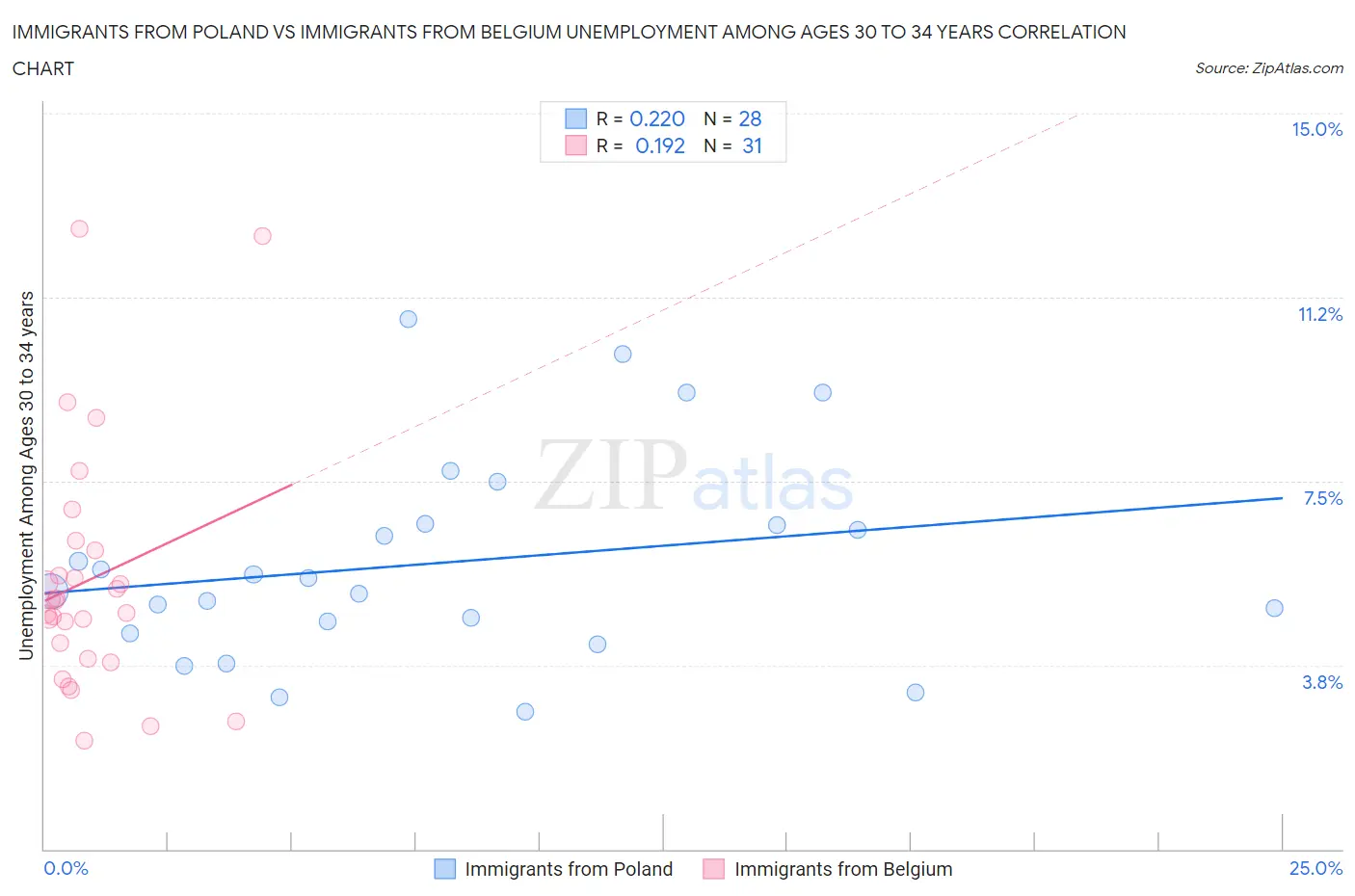 Immigrants from Poland vs Immigrants from Belgium Unemployment Among Ages 30 to 34 years