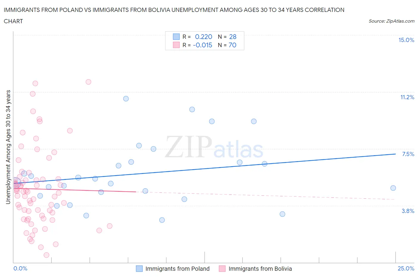 Immigrants from Poland vs Immigrants from Bolivia Unemployment Among Ages 30 to 34 years