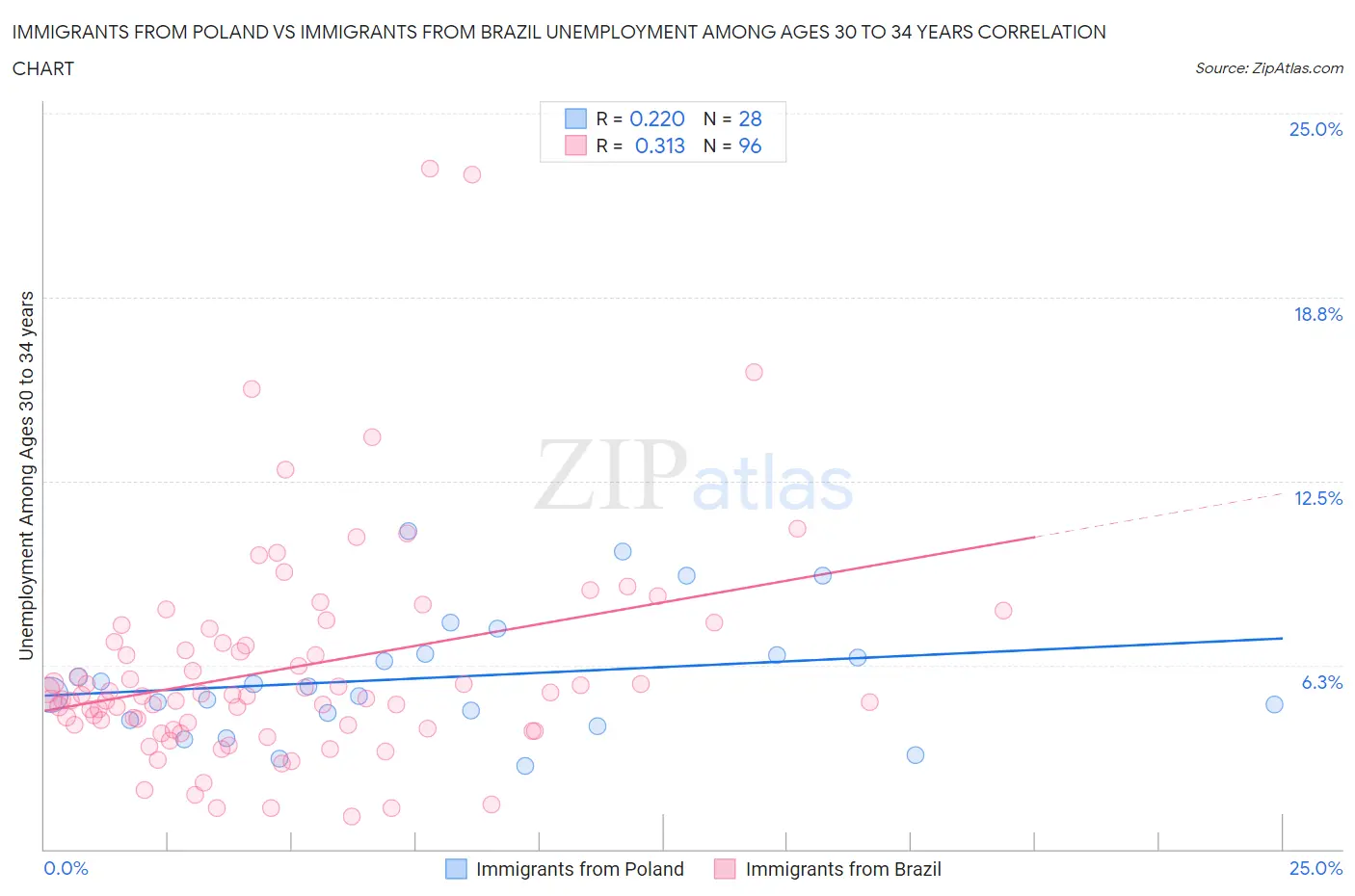 Immigrants from Poland vs Immigrants from Brazil Unemployment Among Ages 30 to 34 years