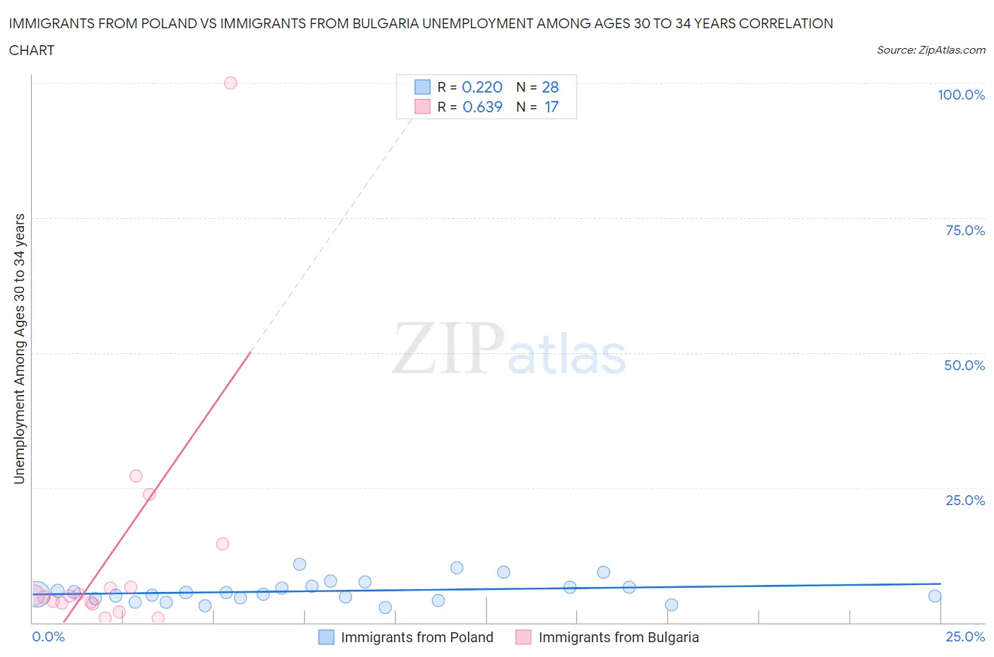 Immigrants from Poland vs Immigrants from Bulgaria Unemployment Among Ages 30 to 34 years