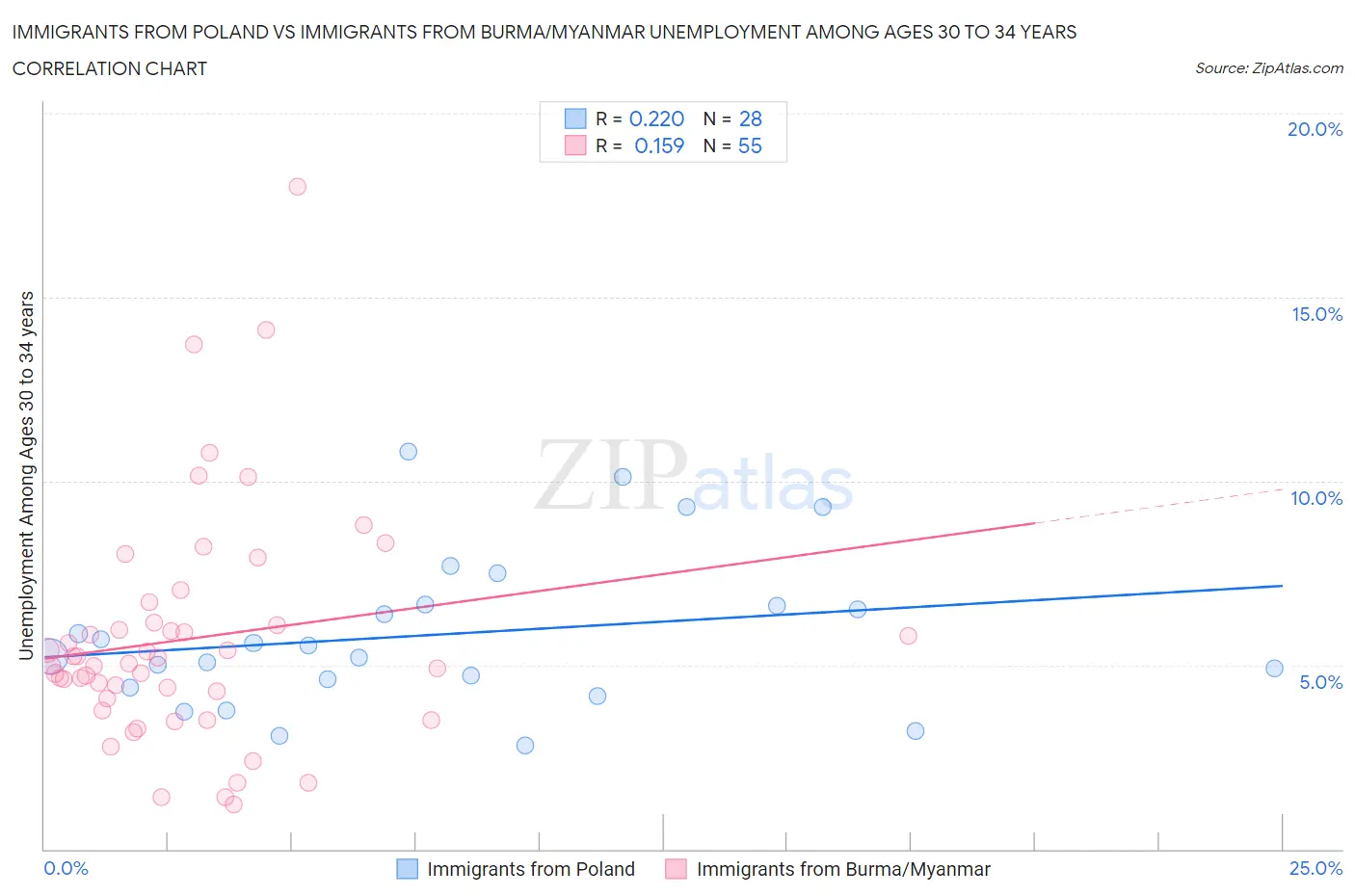 Immigrants from Poland vs Immigrants from Burma/Myanmar Unemployment Among Ages 30 to 34 years