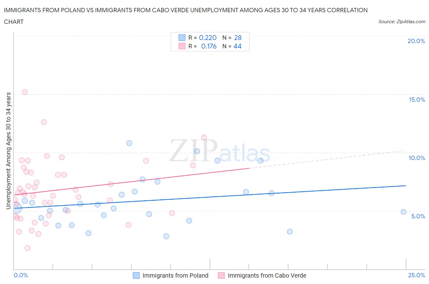 Immigrants from Poland vs Immigrants from Cabo Verde Unemployment Among Ages 30 to 34 years