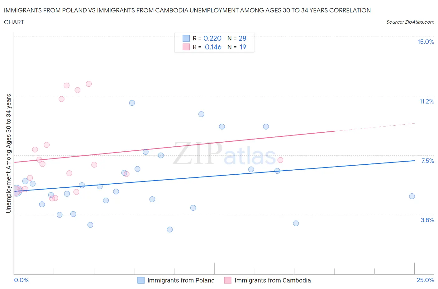 Immigrants from Poland vs Immigrants from Cambodia Unemployment Among Ages 30 to 34 years