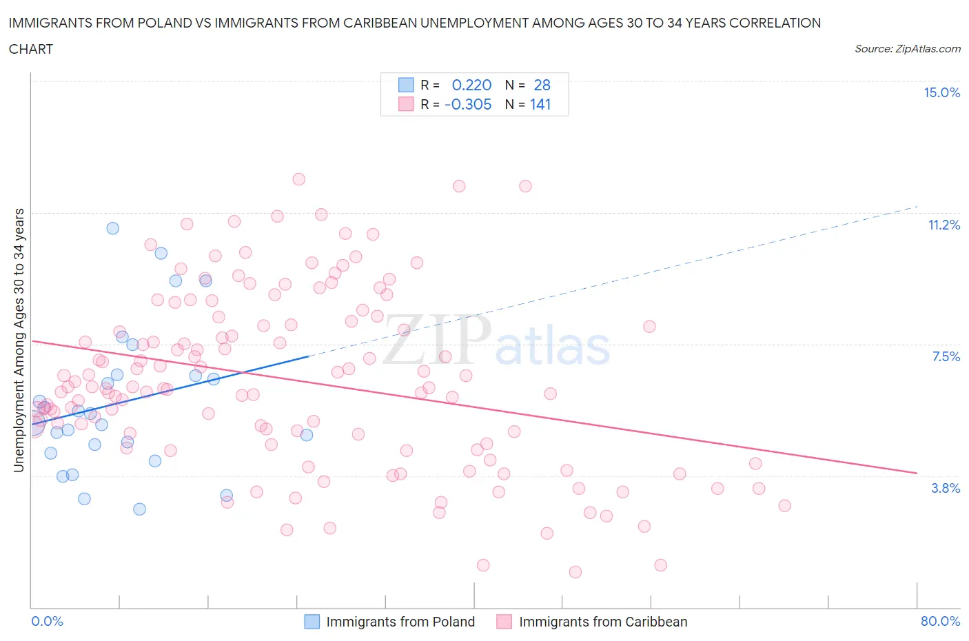 Immigrants from Poland vs Immigrants from Caribbean Unemployment Among Ages 30 to 34 years