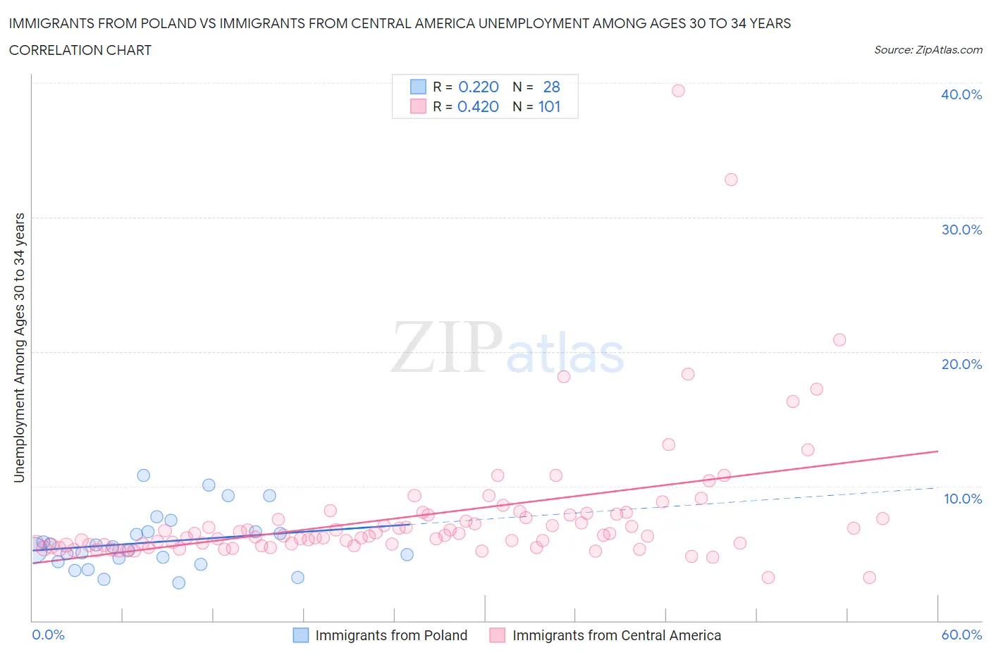 Immigrants from Poland vs Immigrants from Central America Unemployment Among Ages 30 to 34 years