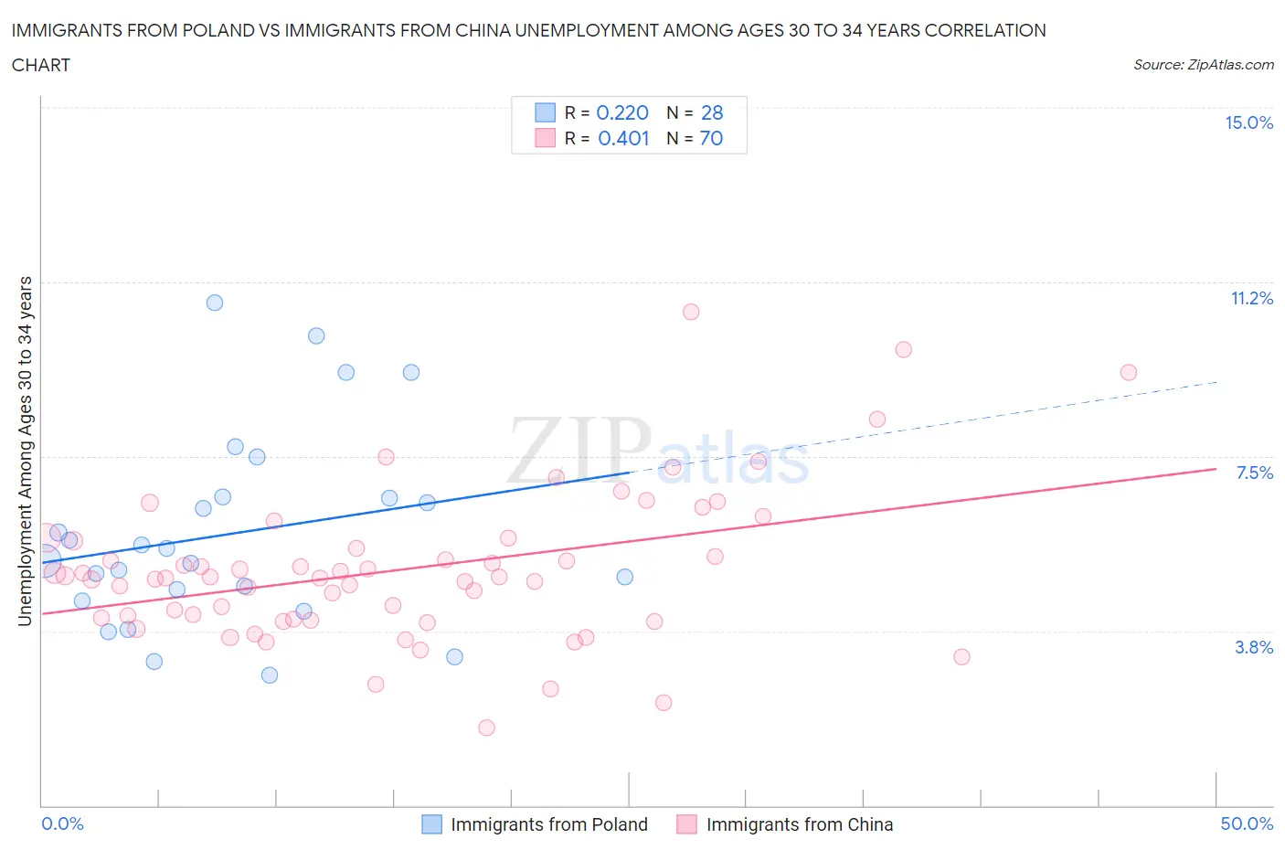 Immigrants from Poland vs Immigrants from China Unemployment Among Ages 30 to 34 years