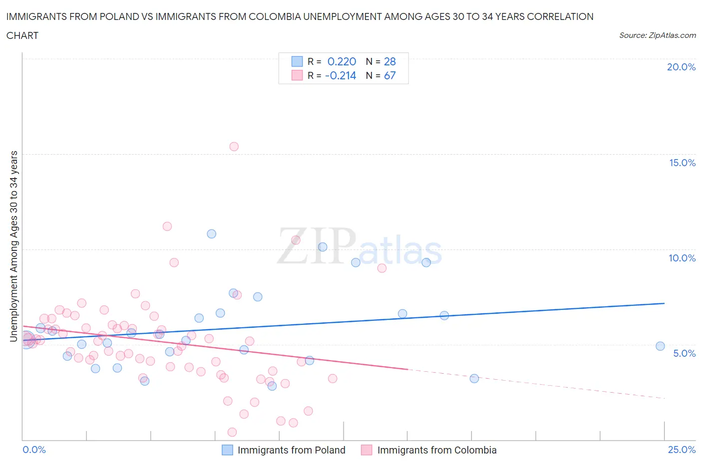 Immigrants from Poland vs Immigrants from Colombia Unemployment Among Ages 30 to 34 years