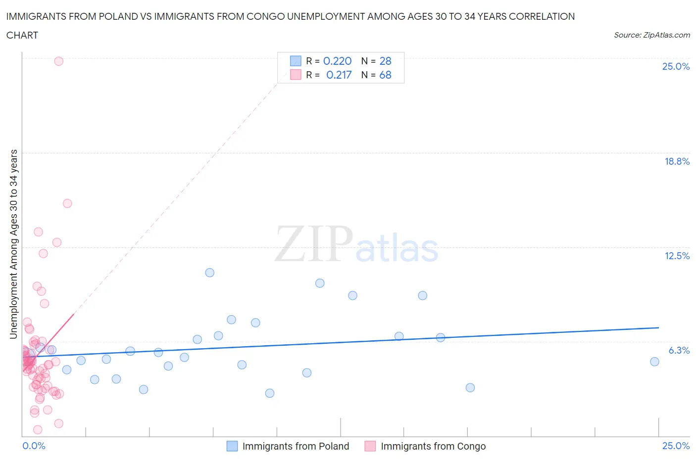 Immigrants from Poland vs Immigrants from Congo Unemployment Among Ages 30 to 34 years