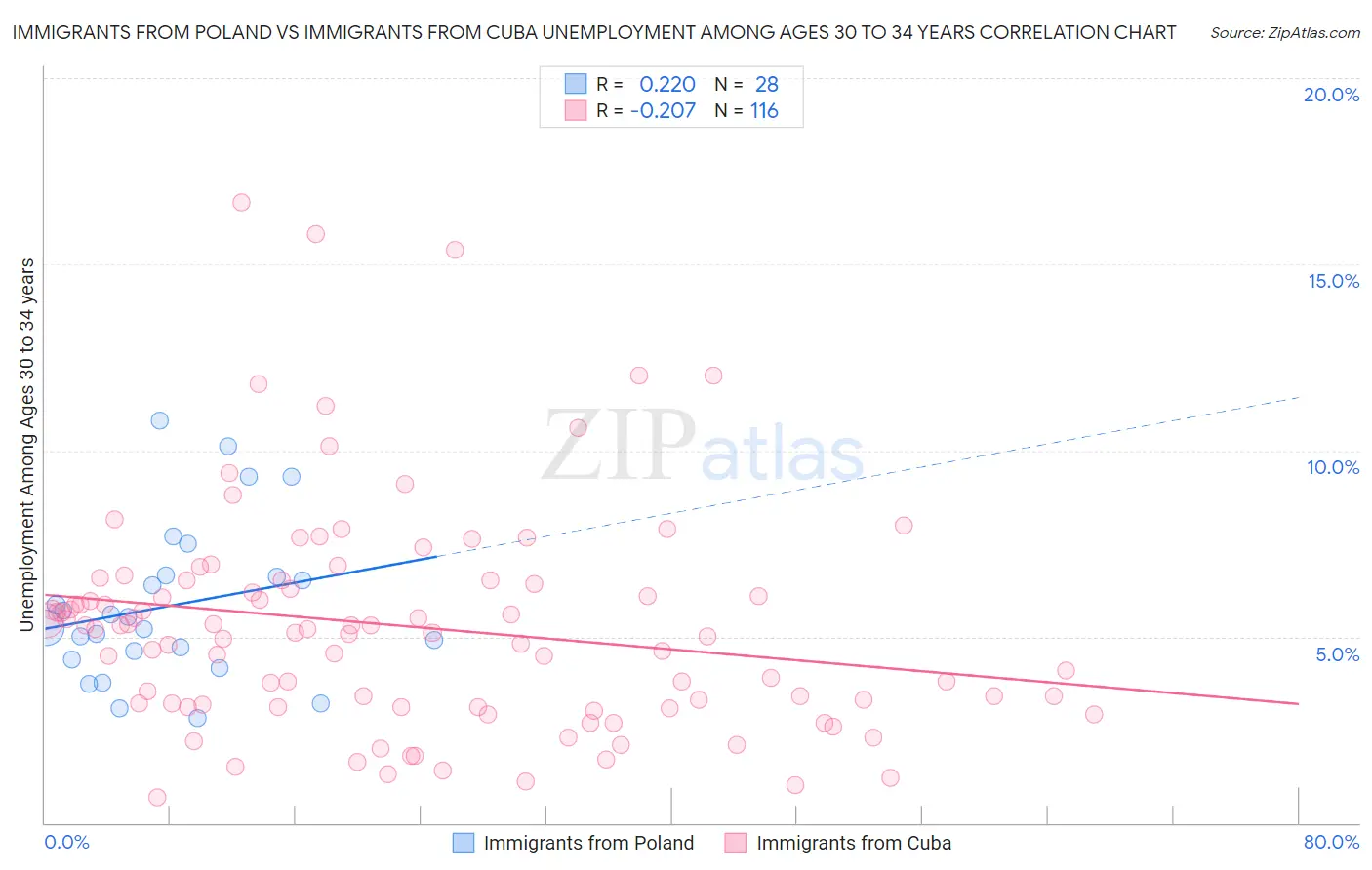Immigrants from Poland vs Immigrants from Cuba Unemployment Among Ages 30 to 34 years