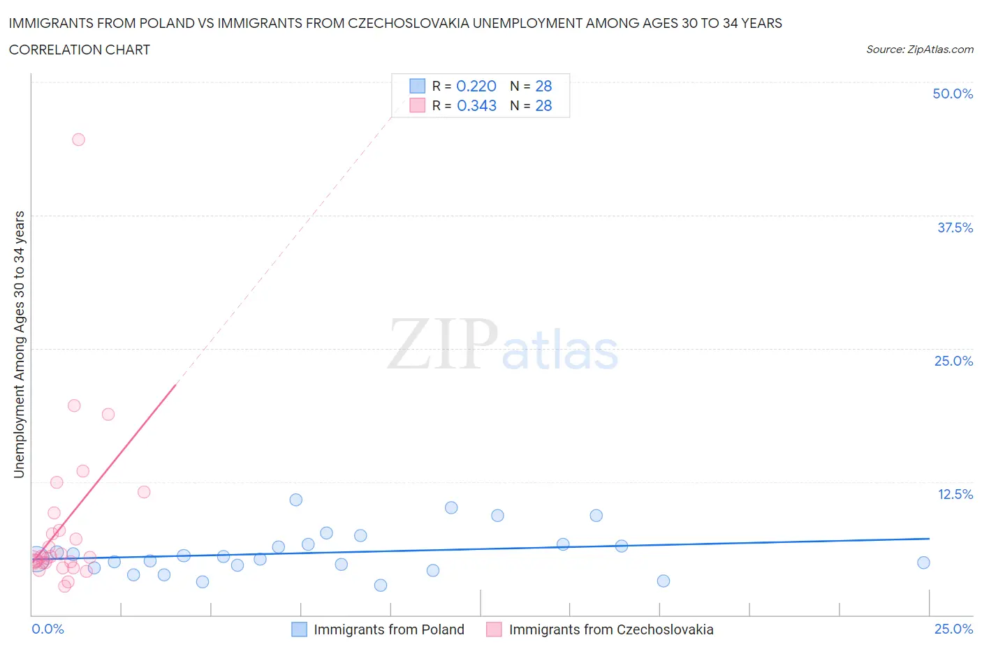 Immigrants from Poland vs Immigrants from Czechoslovakia Unemployment Among Ages 30 to 34 years