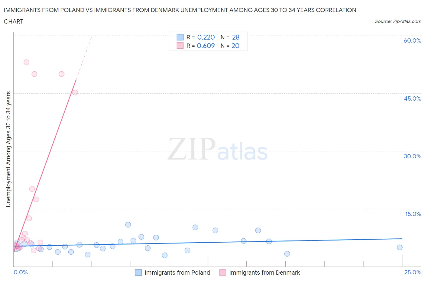 Immigrants from Poland vs Immigrants from Denmark Unemployment Among Ages 30 to 34 years