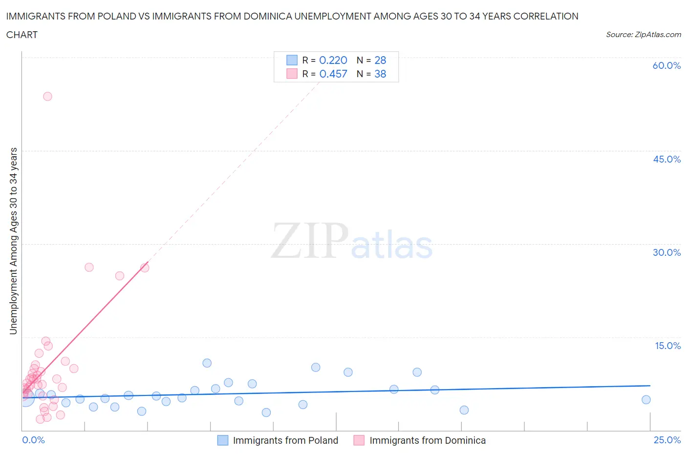 Immigrants from Poland vs Immigrants from Dominica Unemployment Among Ages 30 to 34 years