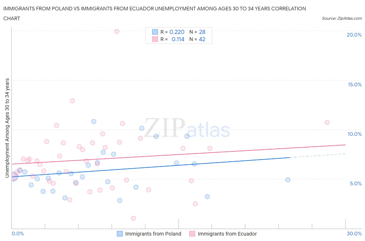 Immigrants from Poland vs Immigrants from Ecuador Unemployment Among Ages 30 to 34 years