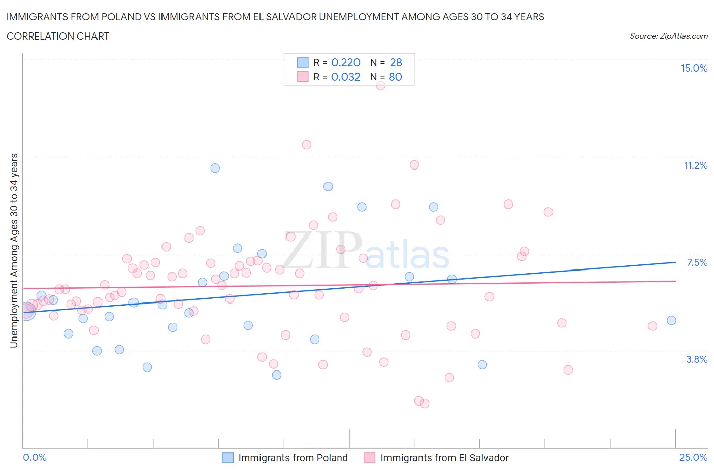 Immigrants from Poland vs Immigrants from El Salvador Unemployment Among Ages 30 to 34 years