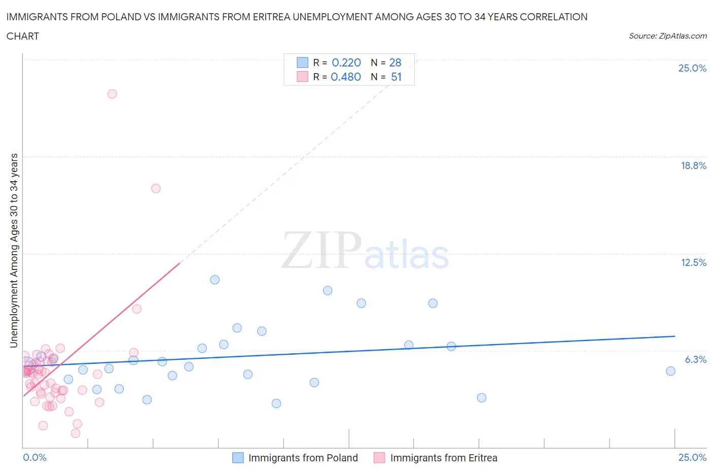 Immigrants from Poland vs Immigrants from Eritrea Unemployment Among Ages 30 to 34 years