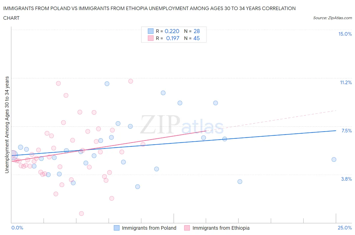 Immigrants from Poland vs Immigrants from Ethiopia Unemployment Among Ages 30 to 34 years