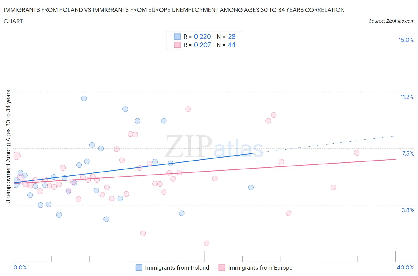 Immigrants from Poland vs Immigrants from Europe Unemployment Among Ages 30 to 34 years