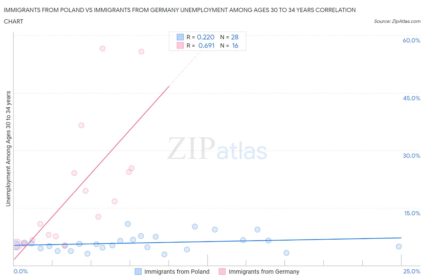 Immigrants from Poland vs Immigrants from Germany Unemployment Among Ages 30 to 34 years